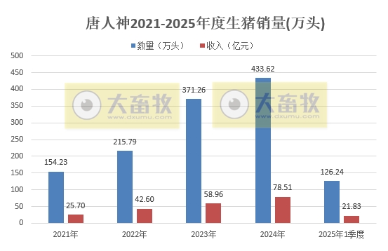 唐人神2025年3月及1季度生猪销售情况