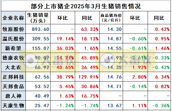 天康生物2025年3月及1季度生猪销售情况