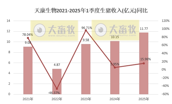 天康生物2025年3月及1季度生猪销售情况