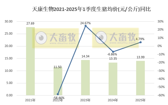 天康生物2025年3月及1季度生猪销售情况