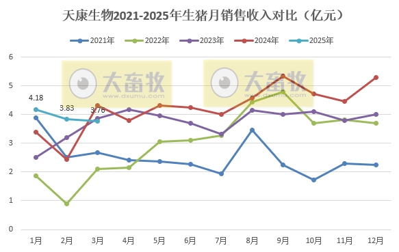 天康生物2025年3月及1季度生猪销售情况