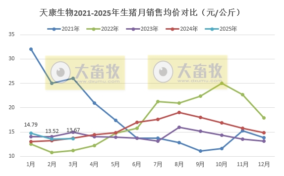 天康生物2025年3月及1季度生猪销售情况