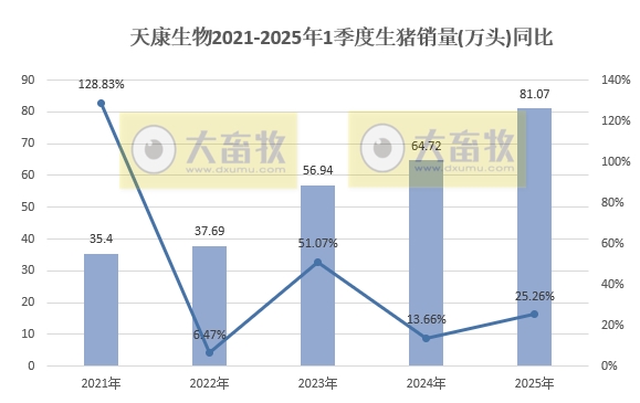天康生物2025年3月及1季度生猪销售情况