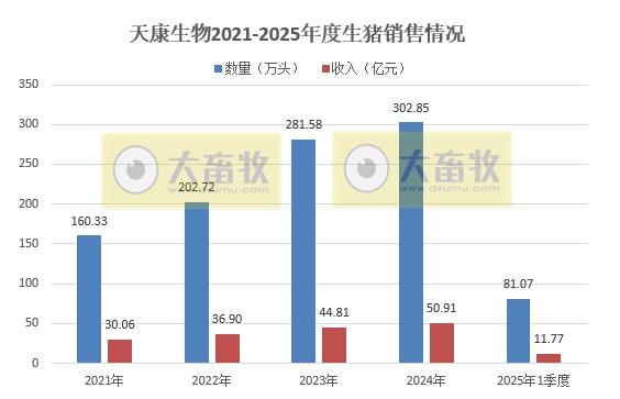 天康生物2025年3月及1季度生猪销售情况