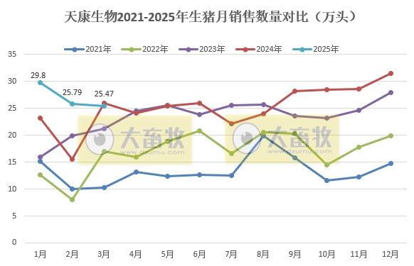 天康生物2025年3月及1季度生猪销售情况