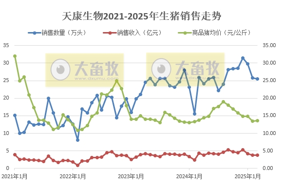 天康生物2025年3月及1季度生猪销售情况