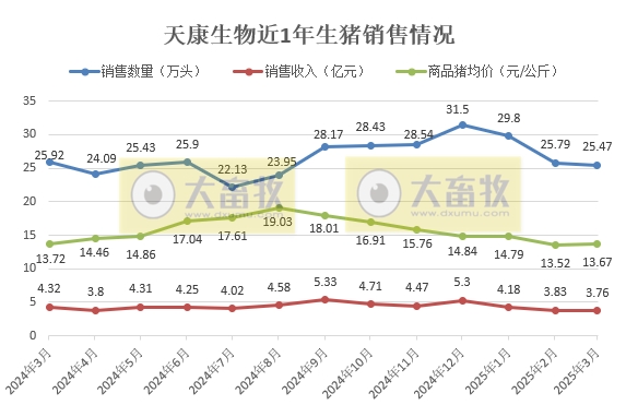 天康生物2025年3月及1季度生猪销售情况