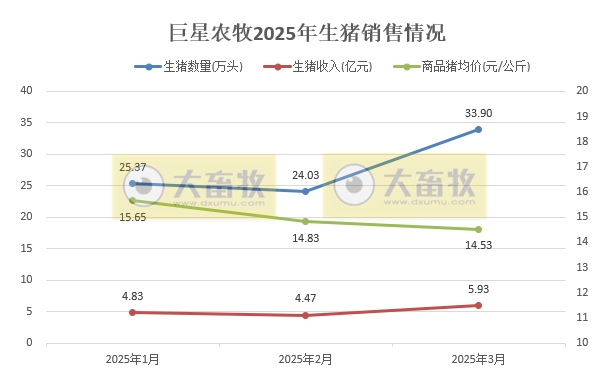 巨星、京基和金新农2025年3月及1季度生猪销售情况