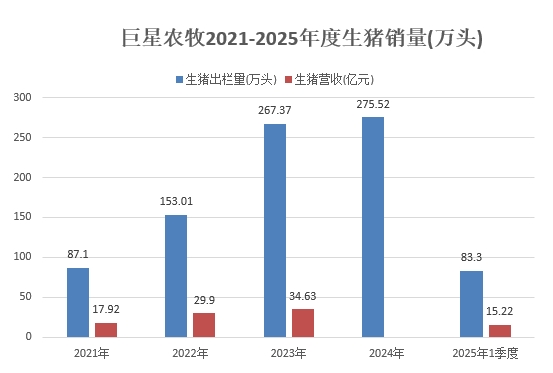巨星、京基和金新农2025年3月及1季度生猪销售情况