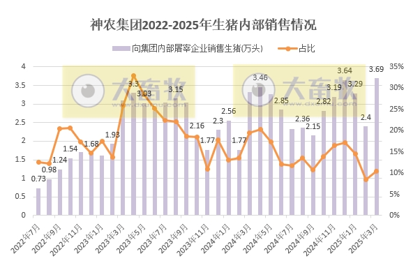 神农集团2025年3月及1季度生猪生产销售情况——3月销量和收入均创历史新高