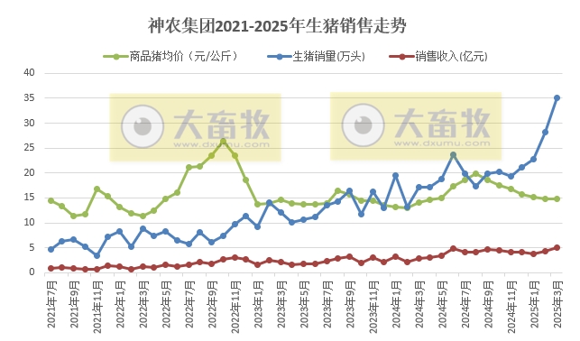 神农集团2025年3月及1季度生猪生产销售情况——3月销量和收入均创历史新高