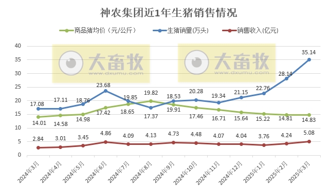 神农集团2025年3月及1季度生猪生产销售情况——3月销量和收入均创历史新高