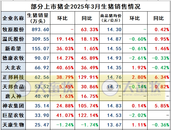 神农集团2025年3月及1季度生猪生产销售情况——3月销量和收入均创历史新高