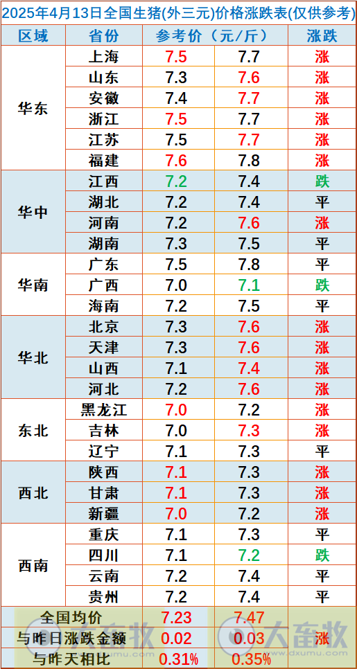 今日猪价 | 2025.04.13 猪价行情
