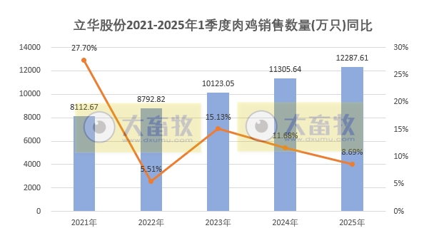 立华股份2025年3月及1季度肉鸡和肉猪销售情况
