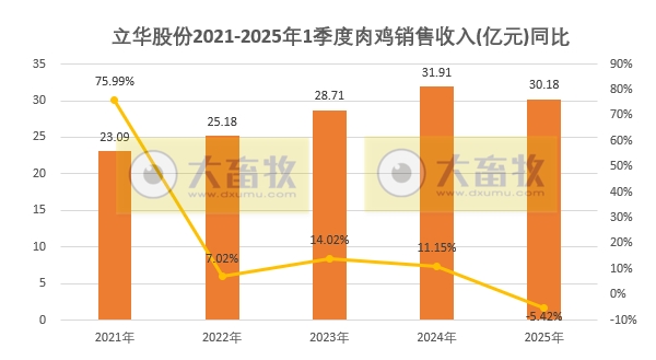 立华股份2025年3月及1季度肉鸡和肉猪销售情况