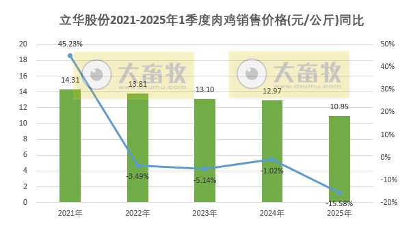 立华股份2025年3月及1季度肉鸡和肉猪销售情况