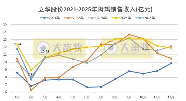 立华股份2025年3月及1季度肉鸡和肉猪销售情况