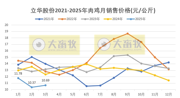 立华股份2025年3月及1季度肉鸡和肉猪销售情况