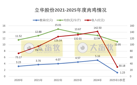 温氏、立华、德康和湘佳2025年3月及1季度肉鸡销售情况