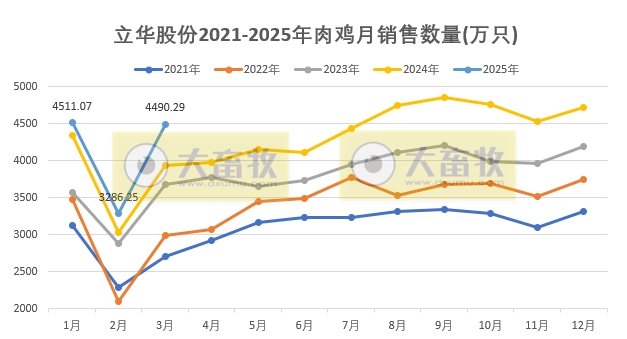 立华股份2025年3月及1季度肉鸡和肉猪销售情况