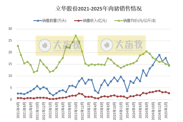 立华股份2025年3月及1季度肉鸡和肉猪销售情况