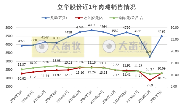 温氏、立华、德康和湘佳2025年3月及1季度肉鸡销售情况