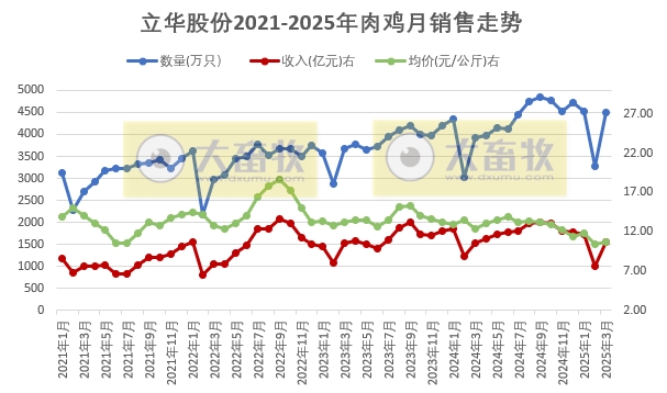 温氏、立华、德康和湘佳2025年3月及1季度肉鸡销售情况