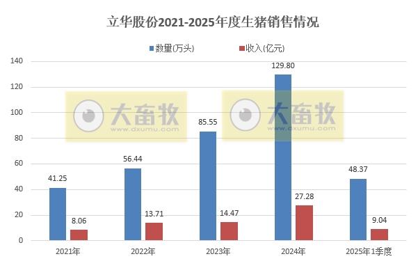 立华股份2025年3月及1季度肉鸡和肉猪销售情况
