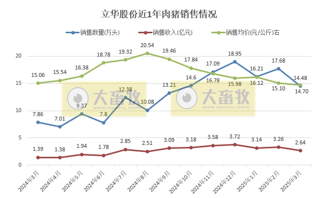 立华股份2025年3月及1季度肉鸡和肉猪销售情况
