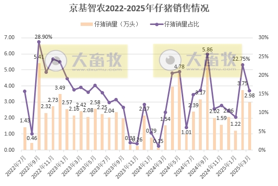 巨星、京基和金新农2025年3月及1季度生猪销售情况