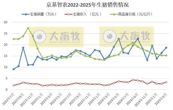 巨星、京基和金新农2025年3月及1季度生猪销售情况