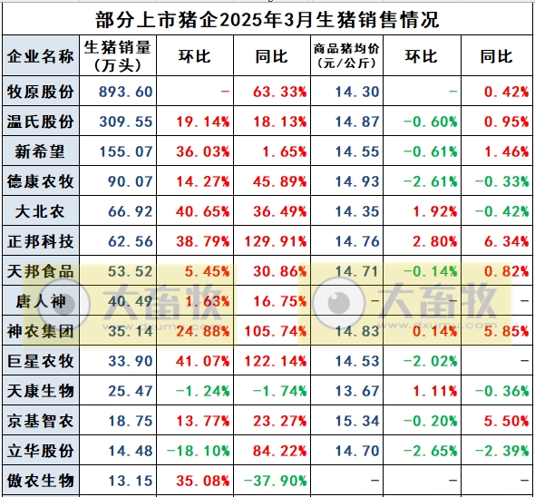傲农生物2025年3月及1季度生猪销售及业绩情况——生猪销量和存栏量出现增长，预计1季度扭亏为盈