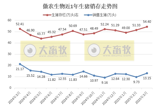 傲农生物2025年3月及1季度生猪销售及业绩情况——生猪销量和存栏量出现增长，预计1季度扭亏为盈