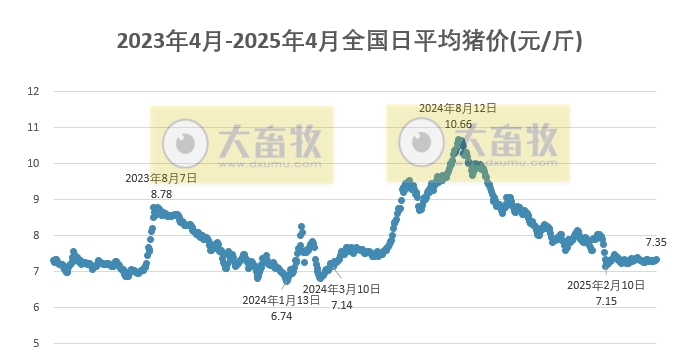 今日猪价 | 2025.04.13 猪价行情