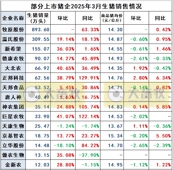 巨星、京基和金新农2025年3月及1季度生猪销售情况