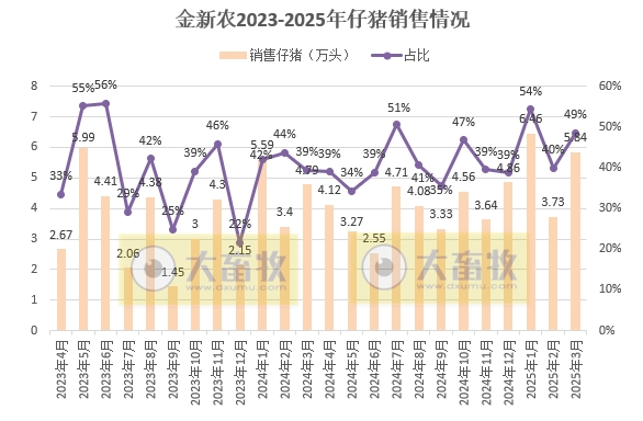 巨星、京基和金新农2025年3月及1季度生猪销售情况