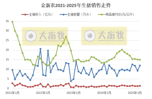 巨星、京基和金新农2025年3月及1季度生猪销售情况