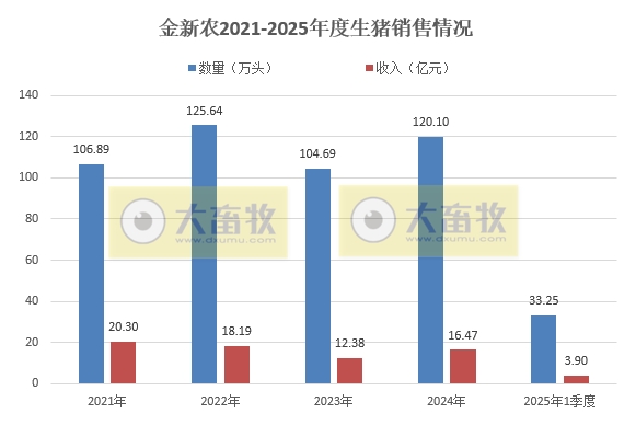 巨星、京基和金新农2025年3月及1季度生猪销售情况