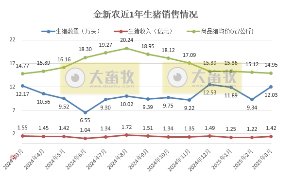 巨星、京基和金新农2025年3月及1季度生猪销售情况