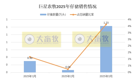 10家上市猪企2025年3月及1季度仔猪销售和成本情况