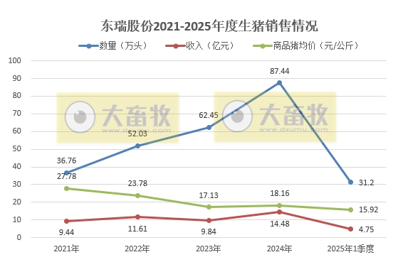 东瑞、罗牛山、兴疆牧歌和正虹2025年3月及1季度生猪销售情况