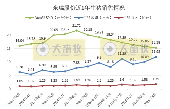 东瑞、罗牛山、兴疆牧歌和正虹2025年3月及1季度生猪销售情况