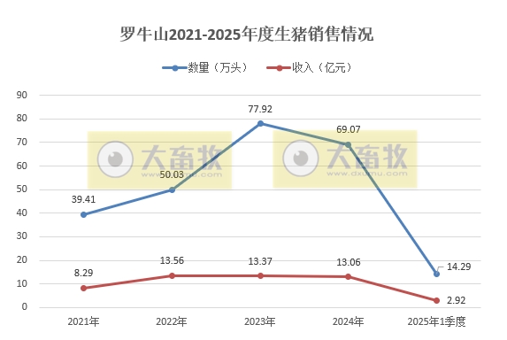 东瑞、罗牛山、兴疆牧歌和正虹2025年3月及1季度生猪销售情况