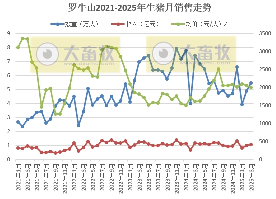 东瑞、罗牛山、兴疆牧歌和正虹2025年3月及1季度生猪销售情况