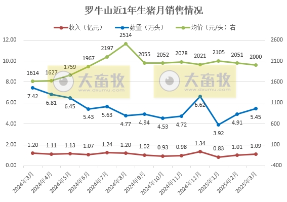 东瑞、罗牛山、兴疆牧歌和正虹2025年3月及1季度生猪销售情况