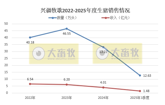 东瑞、罗牛山、兴疆牧歌和正虹2025年3月及1季度生猪销售情况