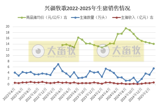 东瑞、罗牛山、兴疆牧歌和正虹2025年3月及1季度生猪销售情况