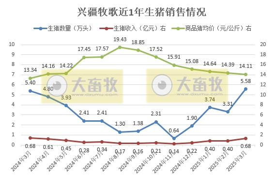 东瑞、罗牛山、兴疆牧歌和正虹2025年3月及1季度生猪销售情况