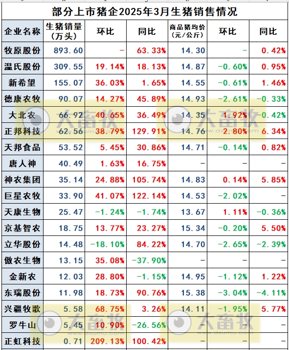 东瑞、罗牛山、兴疆牧歌和正虹2025年3月及1季度生猪销售情况